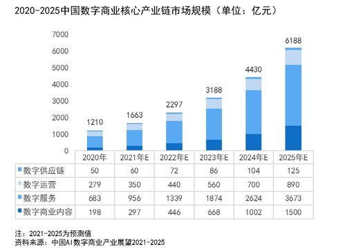 中國(guó)AI數(shù)字商業(yè)報(bào)告發(fā)布 影譜科技領(lǐng)跑數(shù)字內(nèi)容研發(fā)與產(chǎn)業(yè)鏈服務(wù)